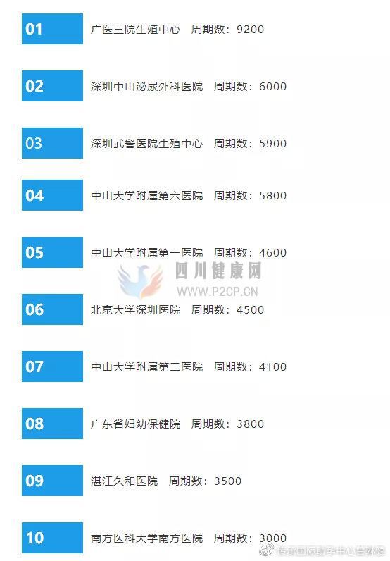 2020全国试管婴儿医院排名TOP10(图2)